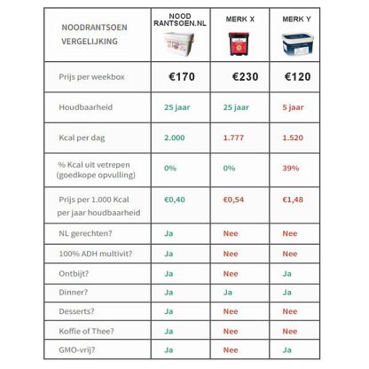 Tip: compleet NL noodrantsoen 6 maand 25jr houdbaar | 2.000 Kcal per dag | NEDERPREP - Afbeelding 9
